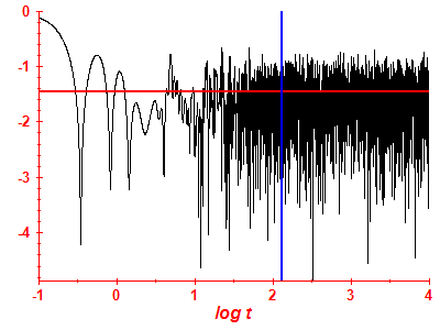Survival probability log